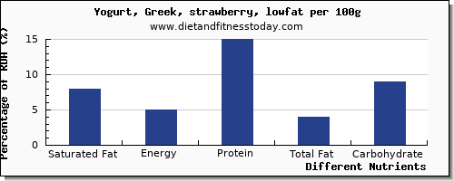 chart to show highest saturated fat in low fat yogurt per 100g